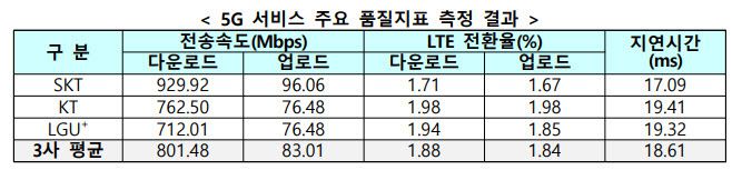 2021년 말 기준 5G 서비스 품질측정평가. 자료=과기정통부