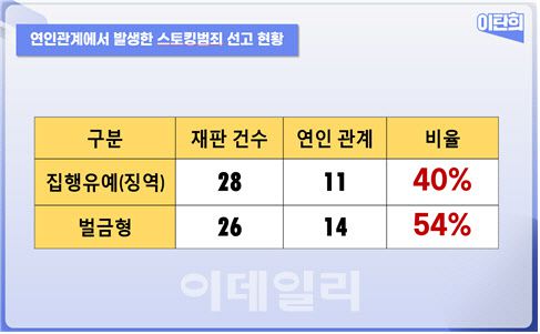 연인관계에서 발생한 스토킹범죄 선고 현황. 이탄희 의원실 제공.