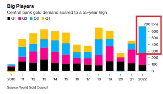 연도별/분기별 중앙은행들의 금 매수량 추이