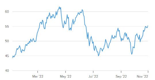 S&P 북미 내추럴리소스 ETF 주가 추이