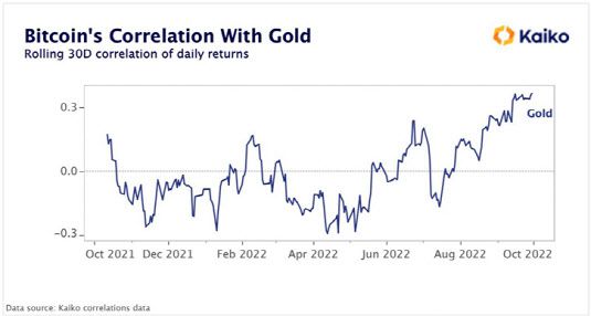 비트코인과 금 간의 상관계수 추이