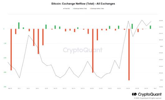 코인 거래소에서의 비트코인 인출량 추이