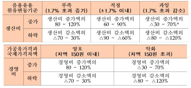 음용유(위쪽)와 가공유 원유가격 결정 방식. (이미지=농식품부)