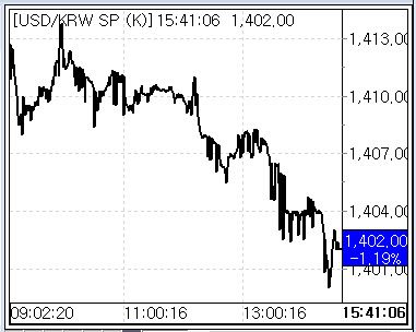 7일 환율 추이(출처: 서울외국환중개)