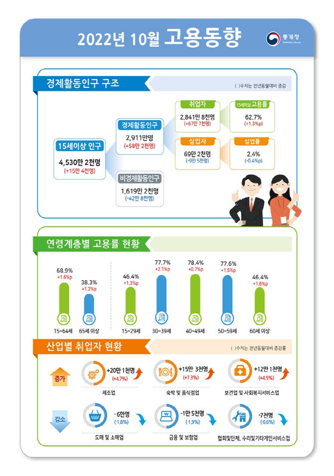 2022년 10월 고용동향.(자료=통계청)