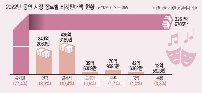 2022년 공연 시장 장르별 티켓 판매액 현황. (디자인=김일환 기자)