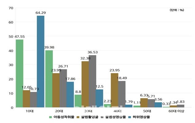 사이버성폭력 범죄유형별·연령대별 피의자 비중 분석 현황(자료=경찰청)