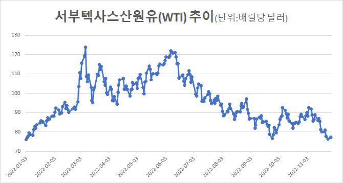 (출처: 뉴욕상업거래소)