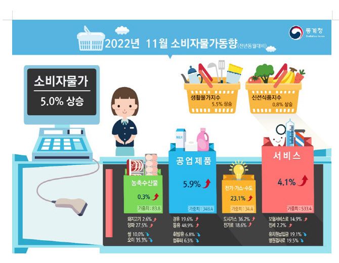 (자료 = 통계청)