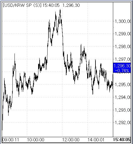 14일 장중 환율 흐름(출처: 서울외국환중개)