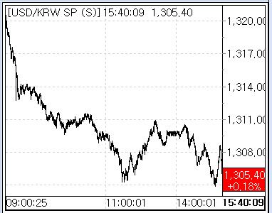 16일 장중 환율 추이(출처: 서울외국환중개)