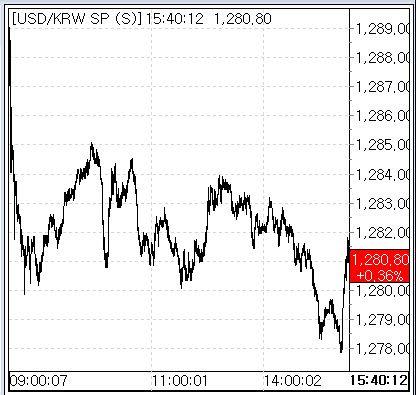 12월 23일 환율 흐름(출처: 서울외국환중개)