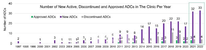 1977년 이후 임상에 진입한 ADC 신약 후보물질 현황. 보라색은 새로운 ADC 신약 후보물질 수이며, 초록색과 회색은 각각 각국에서 승인을 획득한 ADC 신약과 임상에 실패한 ADC 후보물질의 숫자다. 지난해 32개의 신규 ADC 후보가 임상에 진입했고, 4종은 실패, 3종이 허가됐다. (제공=KDDF)