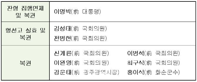 신년 특별사면된 정치인 9명 (자료: 법무부)