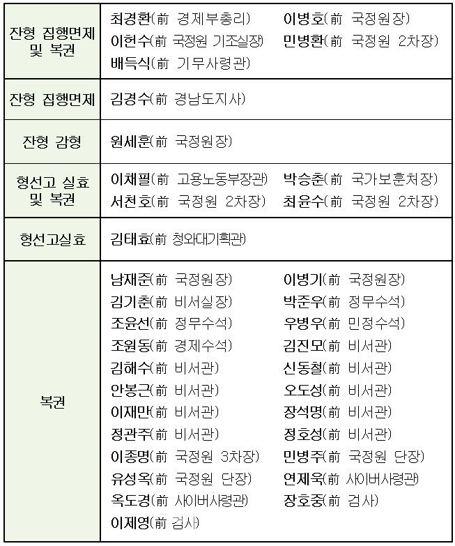 신년 특별사면된 주요 공직자 (자료: 법무부)