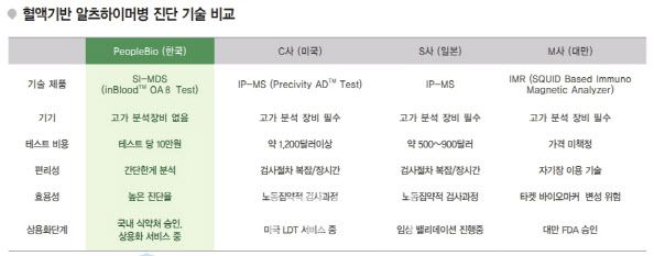 전 세계 혈액 기반 알츠하이머병 진단 기술 비교.(자료= 피플바이오)