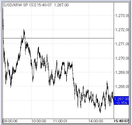 28일 환율 흐름(출처: 서울외국환중개)