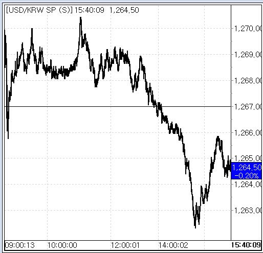 29일 환율 흐름(출처: 서울외국환중개)