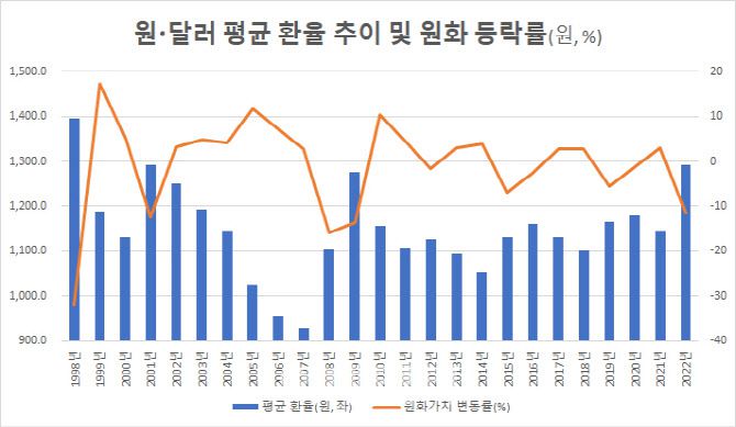 출처: 한국은행, 서울외국환 시장 은행간 거래 기준