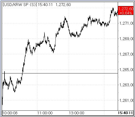 2일 환율 흐름(출처: 서울외국환중개)
