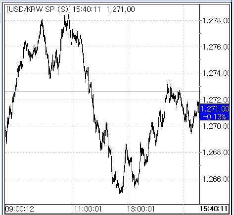 3일 환율 흐름 출처: 서울외국환중개