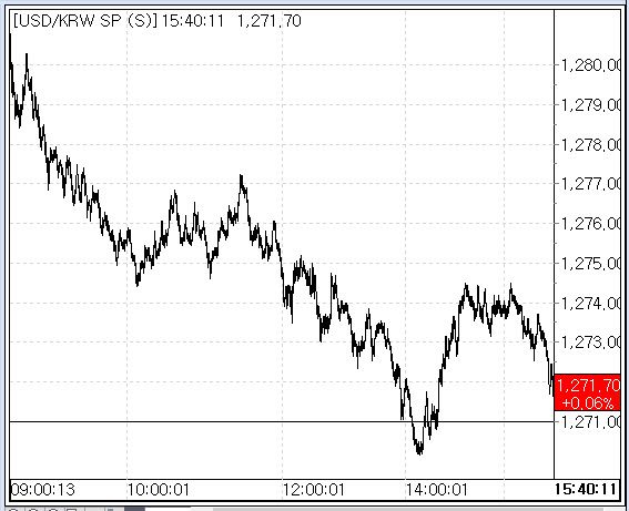 4일 환율 흐름(출처: 서울외국환중개)