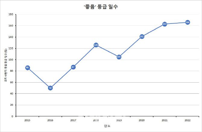 2015~2022 초미세먼지 농도 좋음 일수.(사진=경기도보건환경연구원)