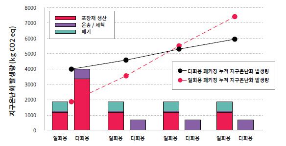 3번째 사용부터 다회용 패키징이 일회용보다 환경영향이 더 적게 나타났다. 출처: 사회적가치연구원