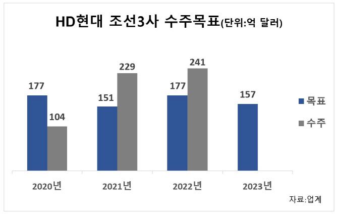 HD현대 조선 3사 수주 목표 추이.(자료=업계)