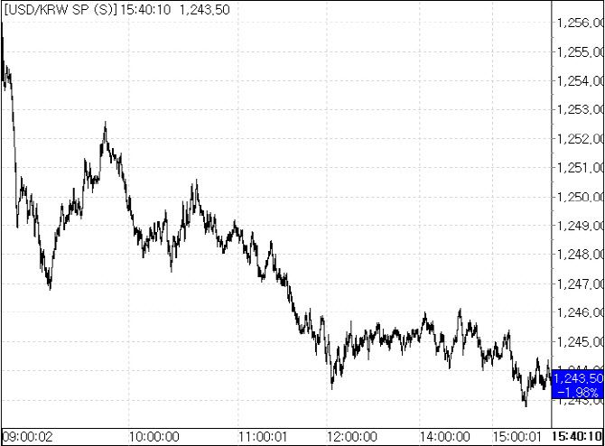 9일 환율 흐름(출처: 서울외국환중개)