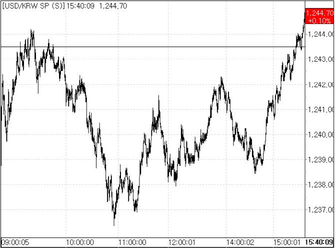 10일 환율 흐름(출처: 서울외국환중개)