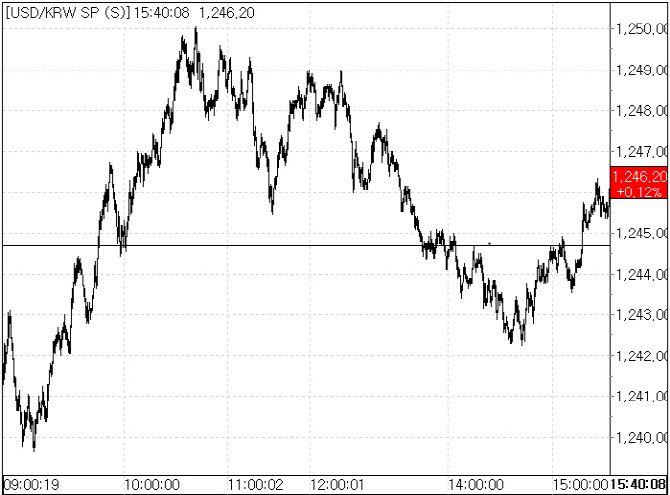11일 환율 흐름(출처: 서울외국환중개)