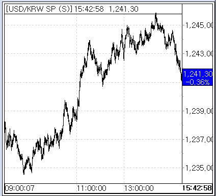 13일 환율 흐름(출처: 서울외국환중개)