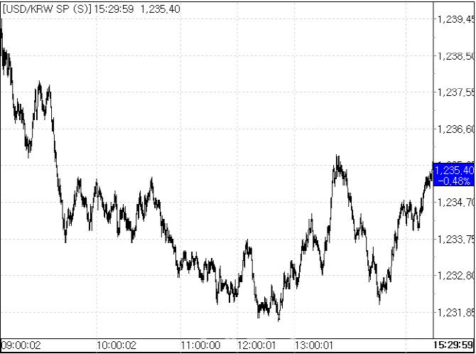 16일 환율 흐름.(출처: 서울외국환중개)