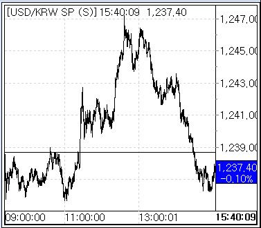 18일 환율 흐름(출처: 서울외국환중개)