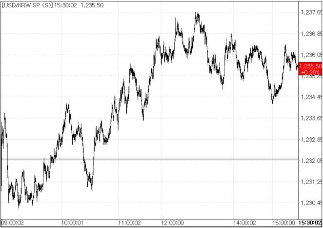 20일 환율 흐름.(출처=서울외국환중개)