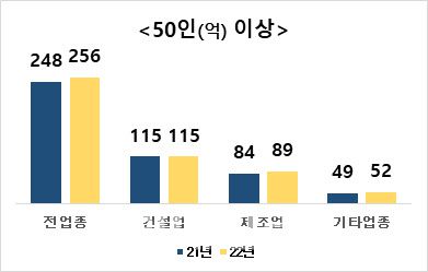 2022년 중대재해처벌법 적용 대상 사업장 중대재해 발생 현황(자료=고용노동부)