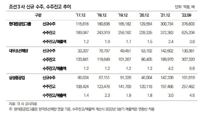 조선 3사 신규 수주, 수주잔고 추이. (자료=NICE신용평가)