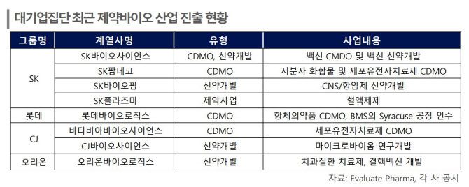 대기업집단 최근 제약바이오 산업 진출 현황 (자료=한국신용평가)