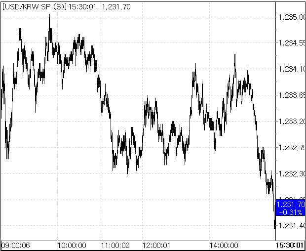 25일 환율 흐름.(출처=서울외국환중개)