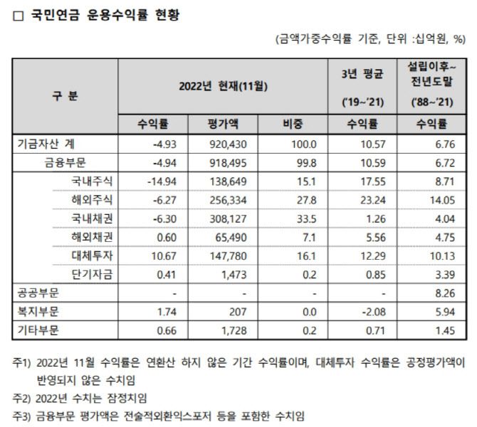 국민연금 지난해 11월 말 기준 운용수익률 현황. (자료=국민연금)