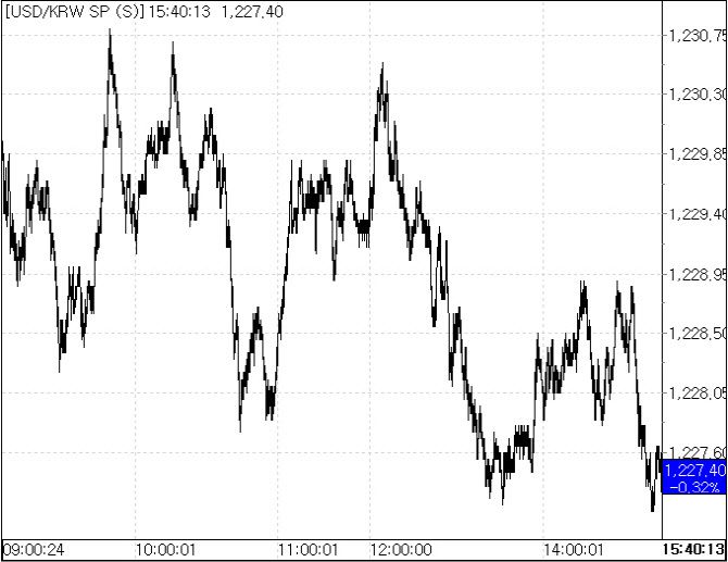 30일 환율 흐름.(자료=서울외국환중개)