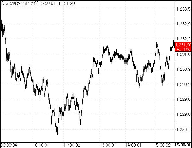 30일 환율 흐름.(자료=서울외국환중개)