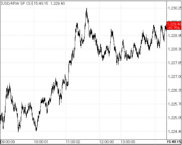 3일 환율 흐름.(자료=서울외국환중개)