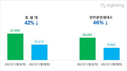 전년 동월 대비 2023년 2월 전국 아파트 분양예정물량. (자료=직방)