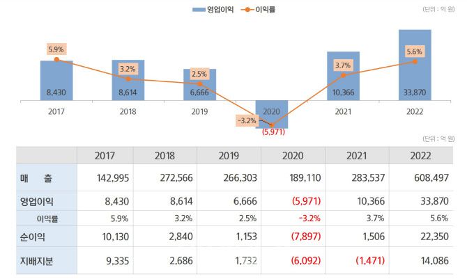 HD현대 연간 실적 추이.(자료=HD현대)