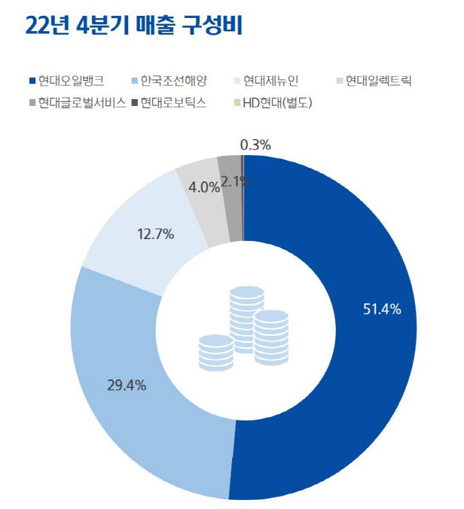 HD현대의 지난해 4분기 계열사 별 매출 구성비.(자료=HD현대)