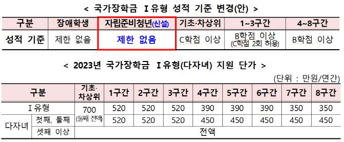 국가장학금 성적 기준 변경안과 지원 단가(자료: 교육부)