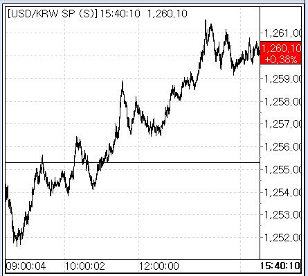 2월 8일 환율 추이(출처: 서울외국환중개)