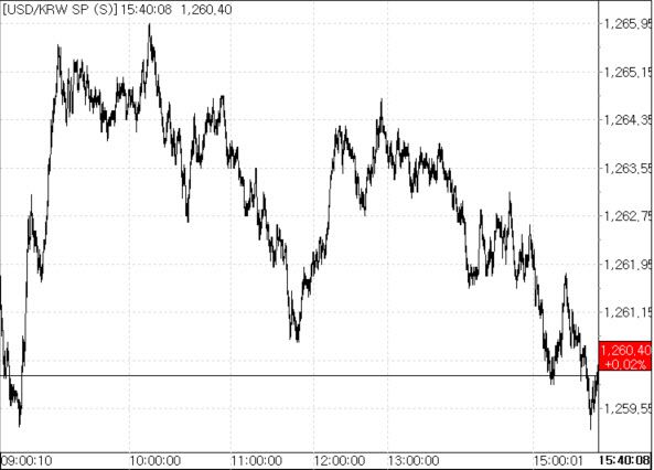9일 환율 흐름.(자료=서울외국환중개)